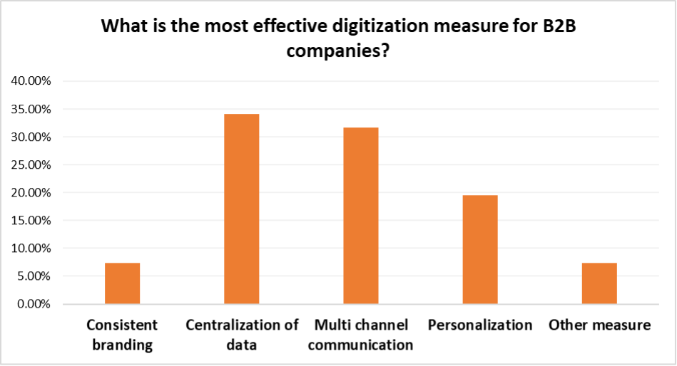most-effective-digitalization-methods-b2b-companies.png