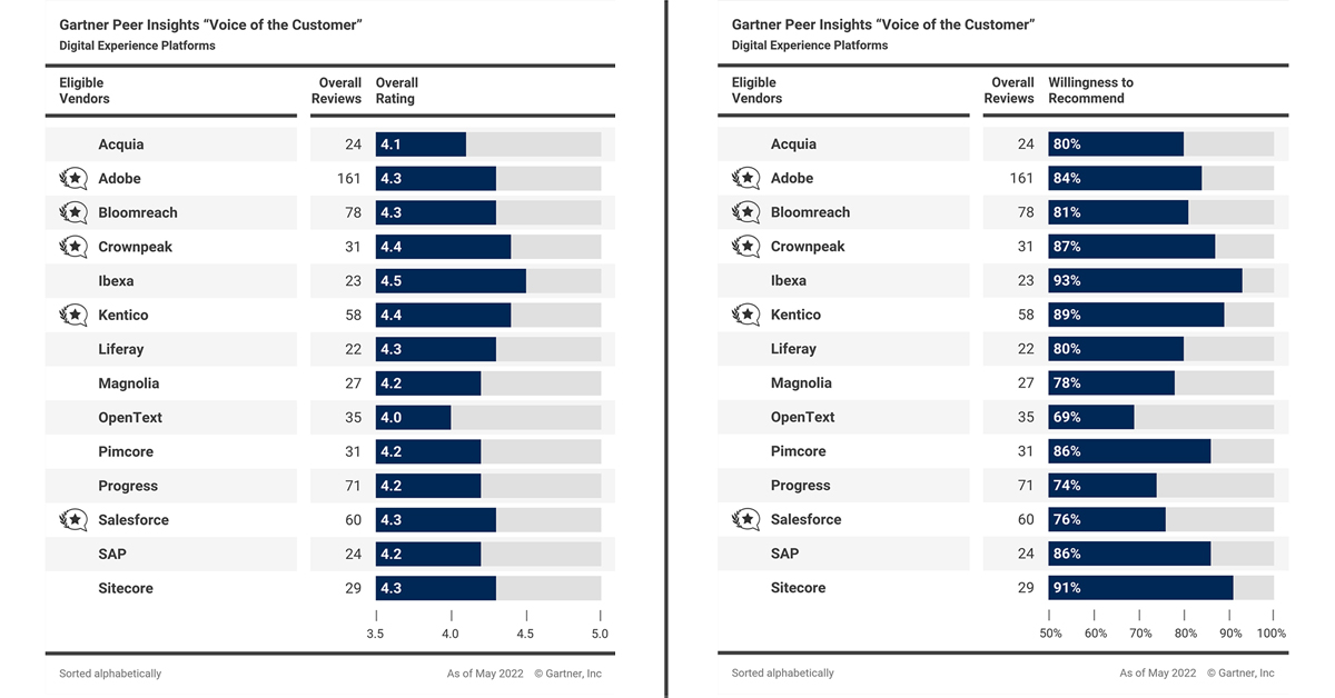 Ibexa: "Strong Performer" im Gartner® Peer Insights™ "Voice of the Customer" Report für DXPs