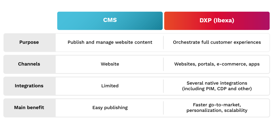 table_CMS vs DXP.png