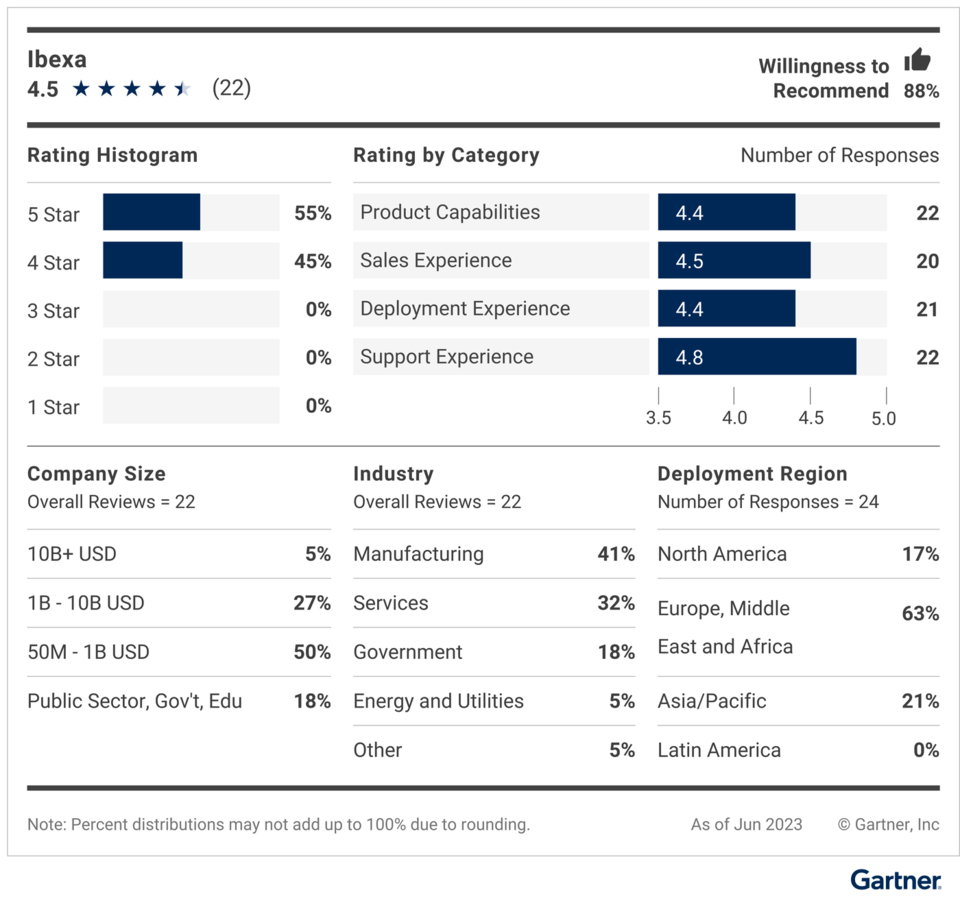 Figure_7_Voice_of_the_Customer_for_Digital_Experience_Platforms_Ibexa_Vendor_Summary.png