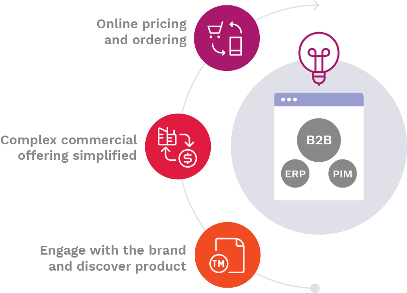 Design and manage complex B2B buying cycles with many stages.