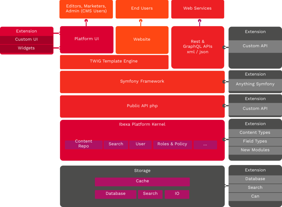 Digital Experience Platform - Application Engine | Ibexa