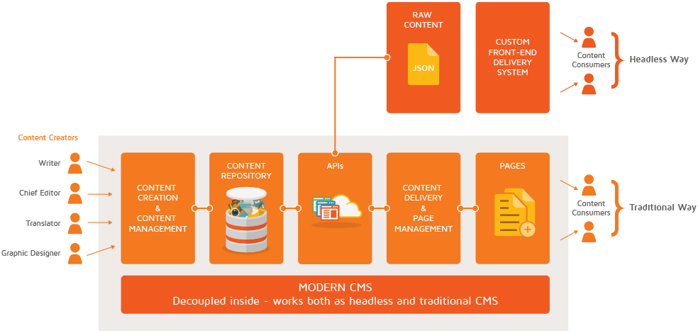What is a Hybrid CMS