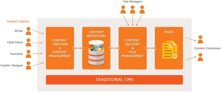 Traditional CMS vs Hybrid CMS 2020