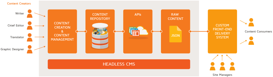 Headless CMS vs Hybrid CMS 2020